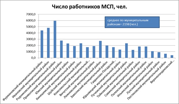 ������� 3