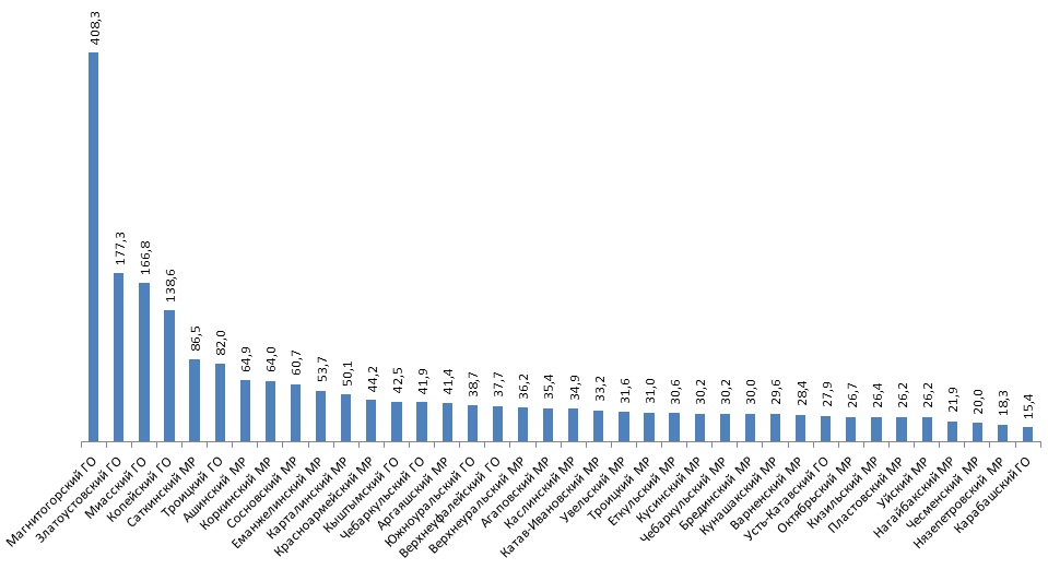 ��������� 7