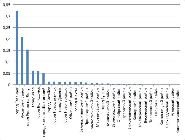 ������ 7