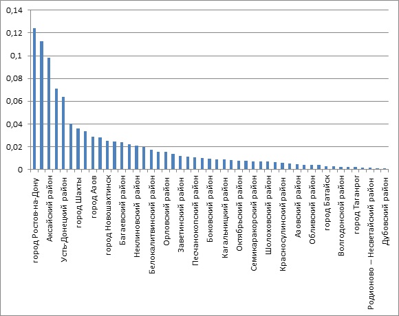 ������ 2